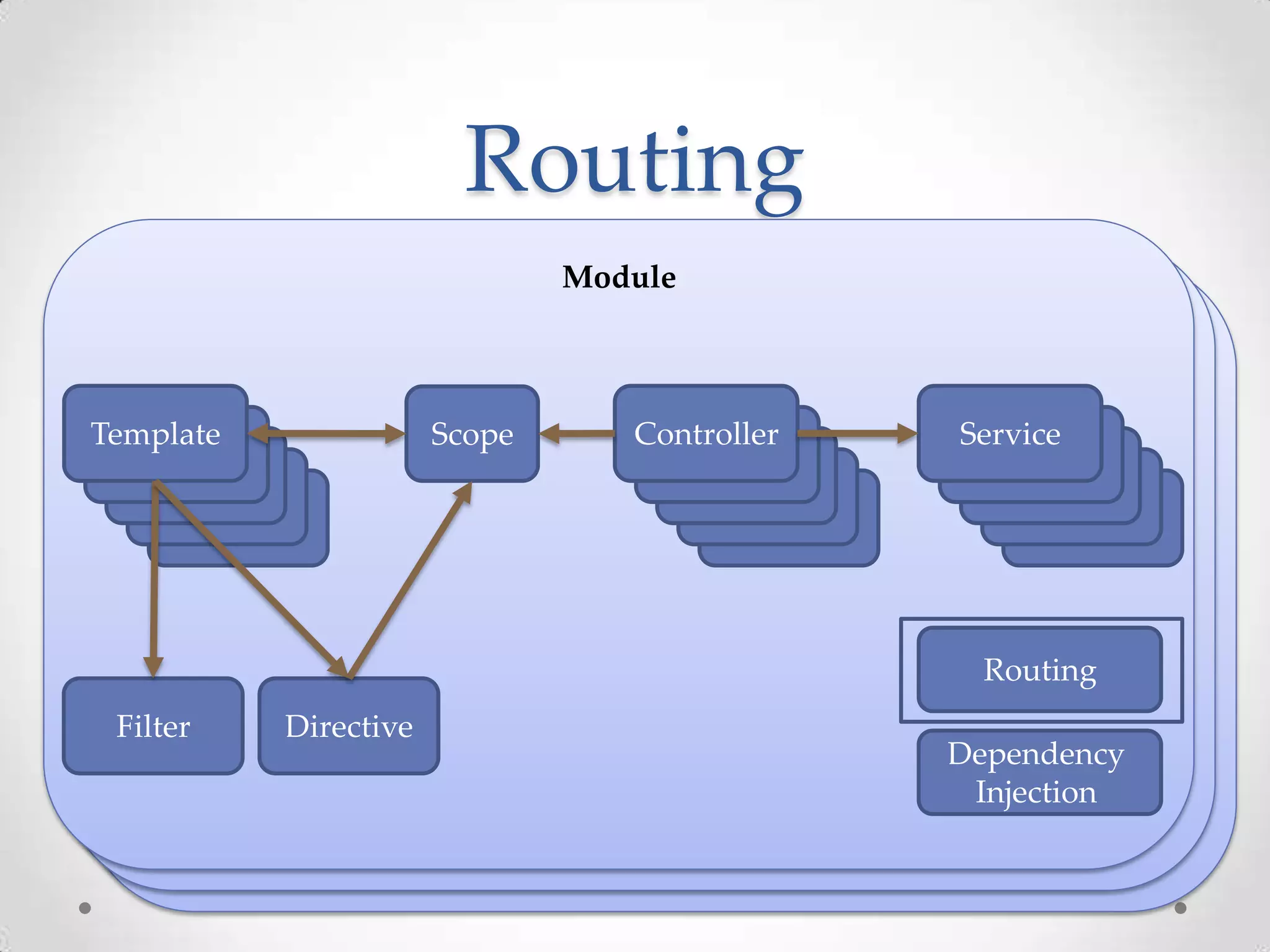 Routing
Module
Module
Module
Scope Controller ServiceTemplate
Filter Directive
Dependency
Injection
Routing
 