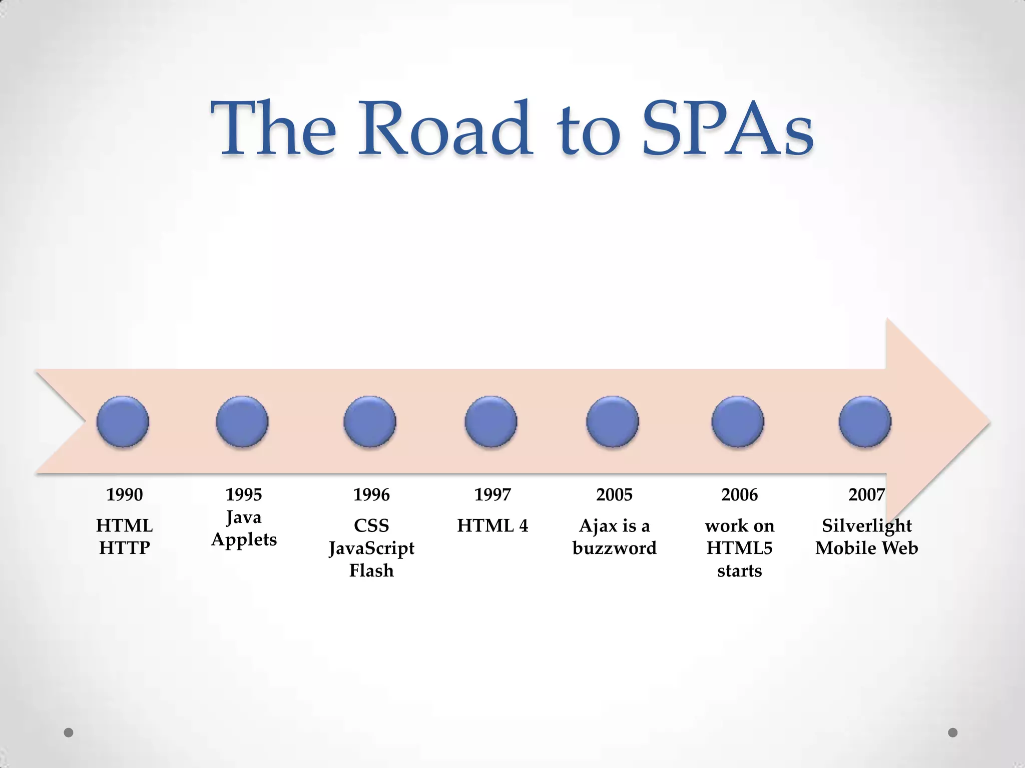 The Road to SPAs
1990
HTML
HTTP
1995
Java
Applets
1996
CSS
JavaScript
Flash
1997
HTML 4
2005
Ajax is a
buzzword
2006
work on
HTML5
starts
2007
Silverlight
Mobile Web
 
