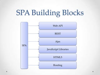 SPA Building Blocks
HTML5
JavaScript Libraries
Ajax
REST
SPA
Web API
Routing
 