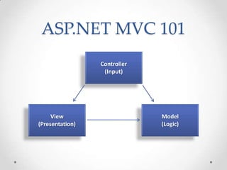ASP.NET MVC 101
Controller
(Input)
Model
(Logic)
View
(Presentation)
 