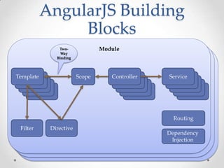 AngularJS Building
Blocks
Module
Module
Module
Scope Controller ServiceTemplate
Filter Directive
Two-
Way
Binding
Dependency
Injection
Routing
 