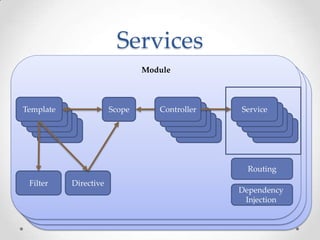 Services
Module
Module
Module
Scope Controller ServiceTemplate
Filter Directive
Dependency
Injection
Routing
 