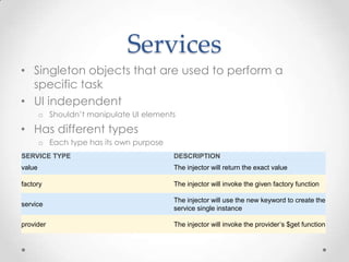 Services
• Singleton objects that are used to perform a
specific task
• UI independent
o Shouldn’t manipulate UI elements
• Has different types
o Each type has its own purpose
SERVICE TYPE DESCRIPTION
value The injector will return the exact value
factory The injector will invoke the given factory function
service
The injector will use the new keyword to create the
service single instance
provider The injector will invoke the provider’s $get function
 