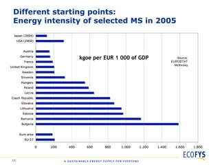 Different starting points:
Energy intensity of selected MS in 2005



               kgoe per EUR 1 000 of GDP      Source:
                                           EUROSTAT
                                             McKinsey




15
 