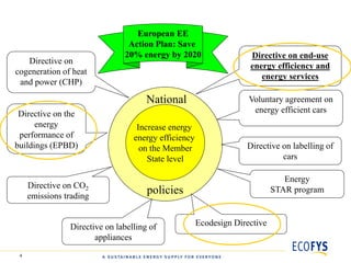 European EE
                                Action Plan: Save
                               20% energy by 2020                   Directive on end-use
   Directive on
                                                                    energy efficiency and
cogeneration of heat
                                                                       energy services
 and power (CHP)

                                      National                      Voluntary agreement on
 Directive on the                                                    energy efficient cars
      energy                       Increase energy
 performance of                   energy efficiency
buildings (EPBD)                    on the Member                  Directive on labelling of
                                      State level                            cars

                                                                               Energy
     Directive on CO2
     emissions trading
                                      policies                              STAR program



                Directive on labelling of             Ecodesign Directive
                       appliances
 4
 