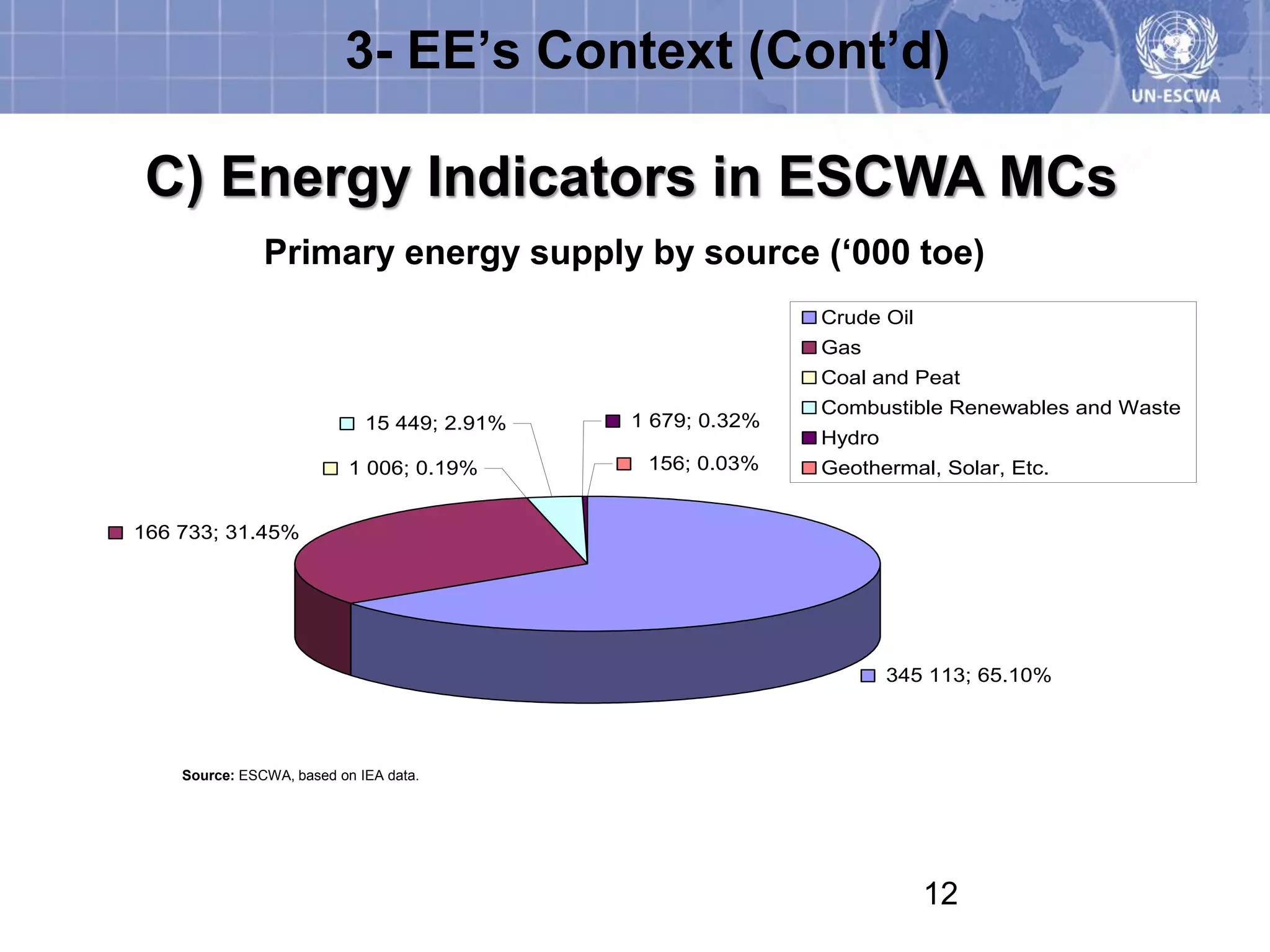 3- EE’s Context (Cont’d)

 C) Energy Indicators in ESCWA MCs
               Primary energy supply by source (‘000 toe)
                                                            Crude Oil
                                                            Gas
                                                            Coal and Peat
                                                            Combustible Renewables and Waste
                             15 449; 2.91%   1 679; 0.32%
                                                            Hydro
                           1 006; 0.19%       156; 0.03%    Geothermal, Solar, Etc.


166 733; 31.45%




                                                                    345 113; 65.10%




    Source: ESCWA, based on IEA data.




                                                                        12
 