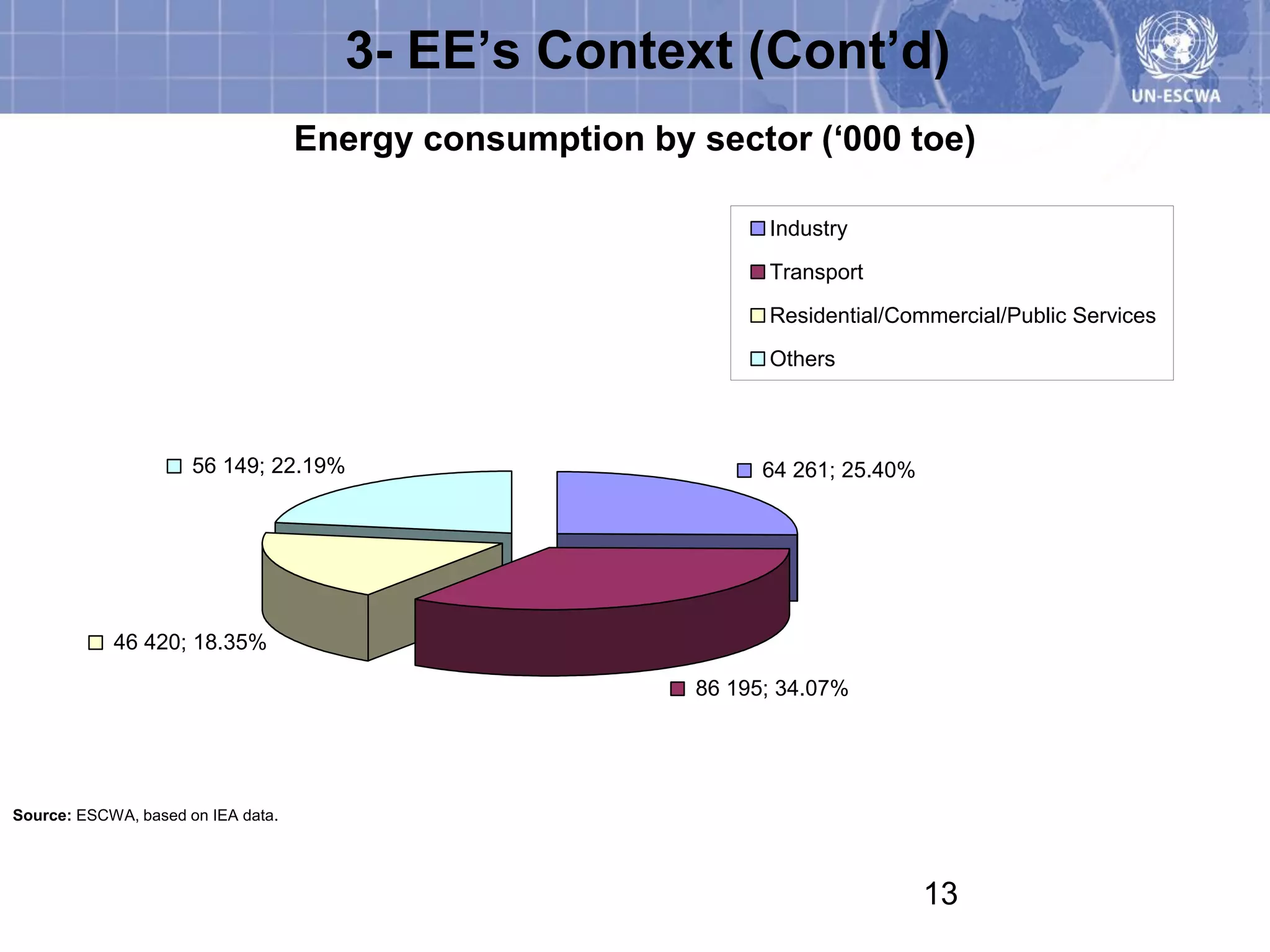 3- EE’s Context (Cont’d)
                                    Energy consumption by sector (‘000 toe)

                                                                Industry
                                                                Transport
                                                                Residential/Commercial/Public Services
                                                                Others



                      56 149; 22.19%                            64 261; 25.40%




            46 420; 18.35%

                                                          86 195; 34.07%




Source: ESCWA, based on IEA data.




                                                                                 13
 