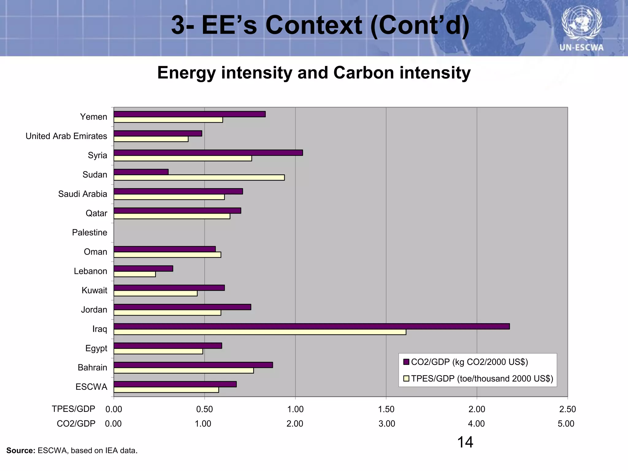 3- EE’s Context (Cont’d)
                                    Energy intensity and Carbon intensity

                  Yemen

    United Arab Emirates

                    Syria

                   Sudan

             Saudi Arabia

                   Qatar

                Palestine

                   Oman

                Lebanon

                  Kuwait

                  Jordan

                     Iraq

                   Egypt
                                                                     CO2/GDP (kg CO2/2000 US$)
                 Bahrain
                                                                     TPES/GDP (toe/thousand 2000 US$)
                 ESCWA

           TPES/GDP     0.00            0.50       1.00       1.50               2.00                   2.50
            CO2/GDP     0.00            1.00       2.00       3.00               4.00                   5.00


Source: ESCWA, based on IEA data.
                                                                               14
 