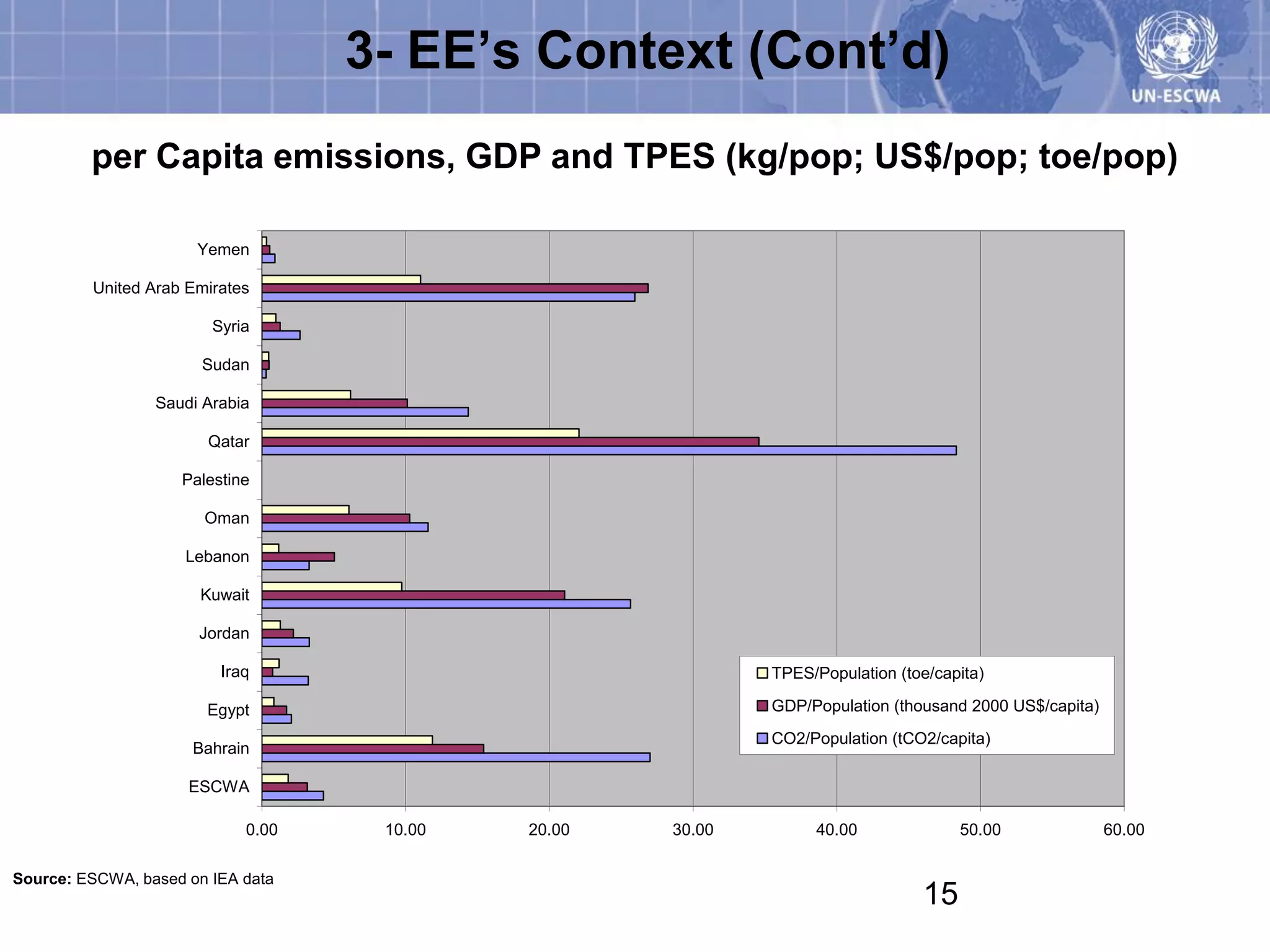 3- EE’s Context (Cont’d)
         per Capita emissions, GDP and TPES (kg/pop; US$/pop; toe/pop)

                      Yemen

         United Arab Emirates

                        Syria

                       Sudan

                 Saudi Arabia

                       Qatar

                    Palestine

                       Oman

                     Lebanon

                       Kuwait

                      Jordan

                         Iraq                               TPES/Population (toe/capita)

                       Egypt                                GDP/Population (thousand 2000 US$/capita)
                                                            CO2/Population (tCO2/capita)
                      Bahrain

                     ESCWA

                            0.00    10.00   20.00   30.00        40.00              50.00               60.00

Source: ESCWA, based on IEA data
                                                                               15
 
