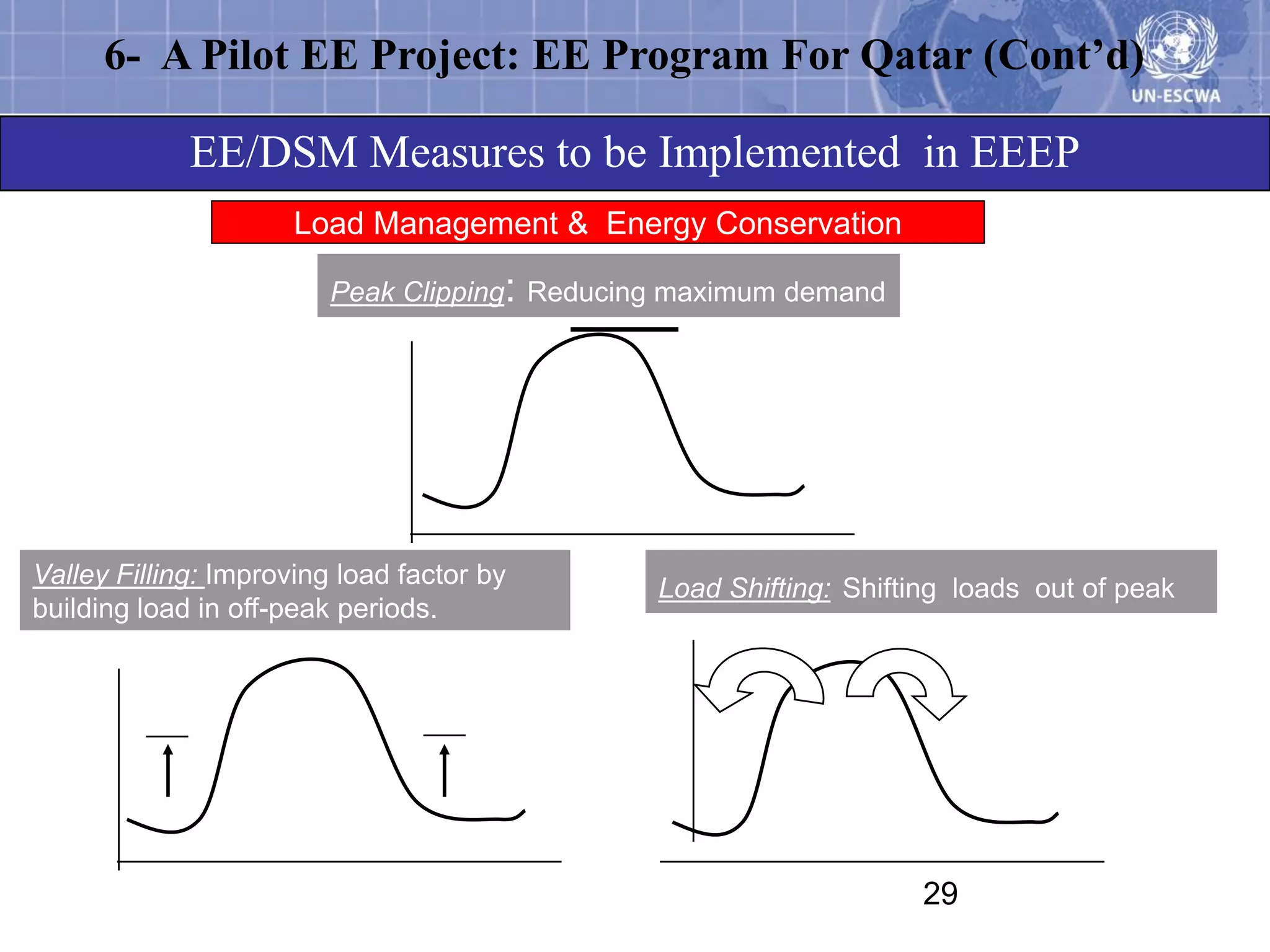 6- A Pilot EE Project: EE Program For Qatar (Cont’d)

             EE/DSM Measures to be Implemented in EEEP
                      Load Management & Energy Conservation

                         Peak Clipping: Reducing maximum demand




Valley Filling: Improving load factor by       Load Shifting: Shifting loads out of peak
building load in off-peak periods.




                                                                    29
 