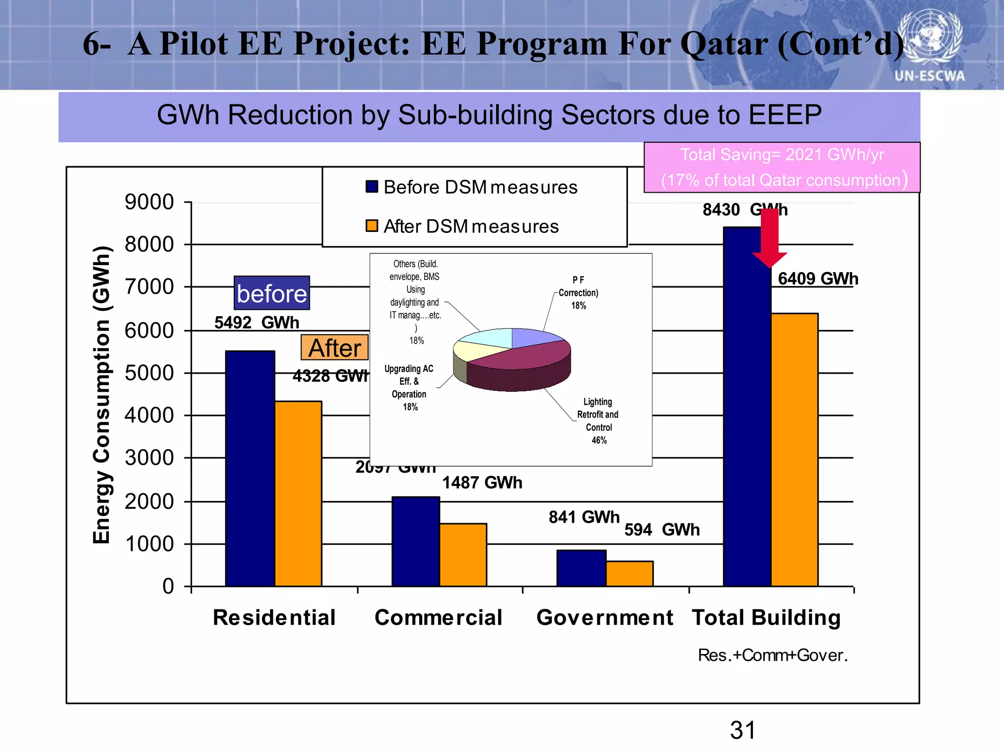 6- A Pilot EE Project: EE Program For Qatar (Cont’d)

                             GWh Reduction by Sub-building Sectors due to EEEP
                                                                                                             Total Saving= 2021 GWh/yr
                                                     Before DSM measures                                   (17% of total Qatar consumption)
                           9000                                                                                   8430 GWh
                                                     After DSM measures
                           8000
Energy Consumption (GWh)




                                                       Others (Build.
                                                      envelope, BMS                    PF                                 6409 GWh
                           7000     before                 Using                    Correction)
                                                      daylighting and                  18%
                                                      IT manag….etc.
                                  5492 GWh
                           6000                               )
                                                            18%
                                             After
                           5000          4328 GWh
                                                     Upgrading AC
                                                        Eff. &
                                                       Operation
                                                                                          Lighting
                                                         18%
                           4000                                                          Retrofit and
                                                                                           Control
                                                                                             46%

                           3000                  2097 GWh
                                                                        1487 GWh
                           2000
                                                                                    841 GWh
                                                                                                        594 GWh
                           1000
                              0
                                  Residential        Commercial                    Government Total Building
                                                                                                               Res.+Comm+Gover.



                                                                                                                    31
 