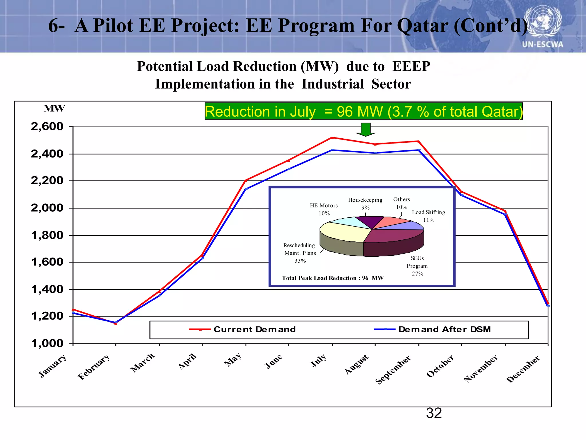 6- A Pilot EE Project: EE Program For Qatar (Cont’d)
                     Potential Load Reduction (MW) due to EEEP
                       Implementation in the Industrial Sector
 MW
                                   Reduction in July = 96 MW (3.7 % of total Qatar)
2,600

2,400

2,200
                                                                        Housekeeping   Others
2,000                                                       HE Motors
                                                              10%
                                                                            9%          10%
                                                                                                Load Shifting
                                                                                                    11%


1,800
                                                   Rescheduling
                                                   Maint. Plans
                                                                                             SGUs
1,600                                                  33%
                                                                                            Program
                                                                                              27%
                                                   Total Peak Load Reduction : 96 MW

1,400

1,200
                                    Current Dem and                                        Dem and After DSM
1,000
                                      ay
                      ch



                              il




                                                             ly
               ry




                                              ne
    ry




                                                                             t




                                                                                                                         r
                                                                                                             r
                                                                                           r




                                                                                                                                      r
                                                                           us
                           pr




                                                                                                                      be
                                                                                                          be
                                                                                        be




                                                                                                                                   be
                                                           Ju
                                     M
                     ar
             ua




                                            Ju
    a




                                                                        ug
                           A




                                                                                                                     m
  nu




                                                                                                         o
                                                                                       m




                                                                                                                                 em
                    M
          br




                                                                                                      ct



                                                                                                                    e
                                                                        A



                                                                                       e
Ja




                                                                                                                 ov
                                                                                                    O




                                                                                                                             ec
                                                                                    pt
         Fe




                                                                                 Se




                                                                                                                 N



                                                                                                                             D
                                                                                                     32
 