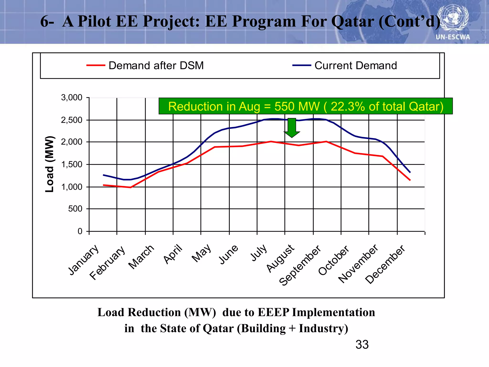 6- A Pilot EE Project: EE Program For Qatar (Cont’d)

                        Demand after DSM                                   Current Demand

            3,000
                                        Reduction in Aug = 550 MW ( 22.3% of total Qatar)
            2,500
Load (MW)




            2,000

            1,500

            1,000

             500

               0
                                              ay

                                                    ne

                                                          ly




                                                                                ec er
                                  ch
                    y




                                                                     t
                                         il




                                                                                        r
                                                                           r

                                                                                       er
                           ry




                                                                us




                                                                                     be
                                                                          be
                                          r
                  r




                                                         Ju
                                       Ap
               ua




                                                                                      b
                                                                                    ob
                        ua

                                ar




                                              M

                                                   Ju




                                                                                   em
                                                                 g




                                                                                   em
                                                                         m
                                M
               n




                                                              Au




                                                                               ct
                      br




                                                                     te
            Ja




                                                                                 ov
                                                                           O
                    Fe




                                                                   p
                                                                Se




                                                                               N

                                                                               D
                      Load Reduction (MW) due to EEEP Implementation
                          in the State of Qatar (Building + Industry)
                                                                      33
 