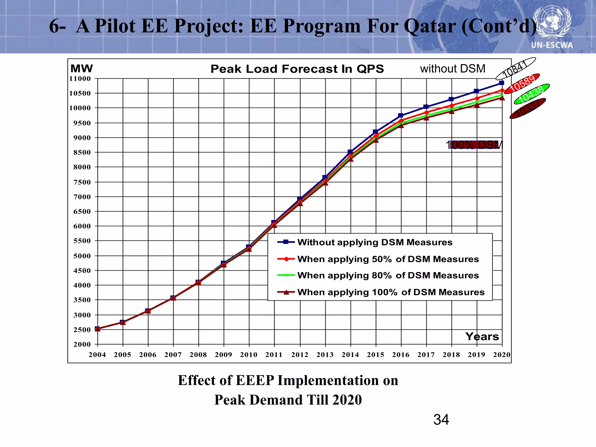 6- A Pilot EE Project: EE Program For Qatar (Cont’d)
  MW                                     Peak Load Forecast In QPS                               without DSM
  11000

  10500

  10000

   9500

   9000

   8500
                                                                                                        100% DSM
   8000

   7500

   7000

   6500

   6000

   5500                                                        Without applying DSM Measures
   5000
                                                               When applying 50% of DSM Measures
   4500
                                                               When applying 80% of DSM Measures
   4000
                                                               When applying 100% of DSM Measures
   3500

   3000

   2500
                                                                                                               Years
   2000
      2004   2005   2006   2007   2008   2009   2010   2011   2012   2013   2014   2015   2016   2017   2018   2019   2020


                              Effect of EEEP Implementation on
                                    Peak Demand Till 2020
                                                                                                    34
 