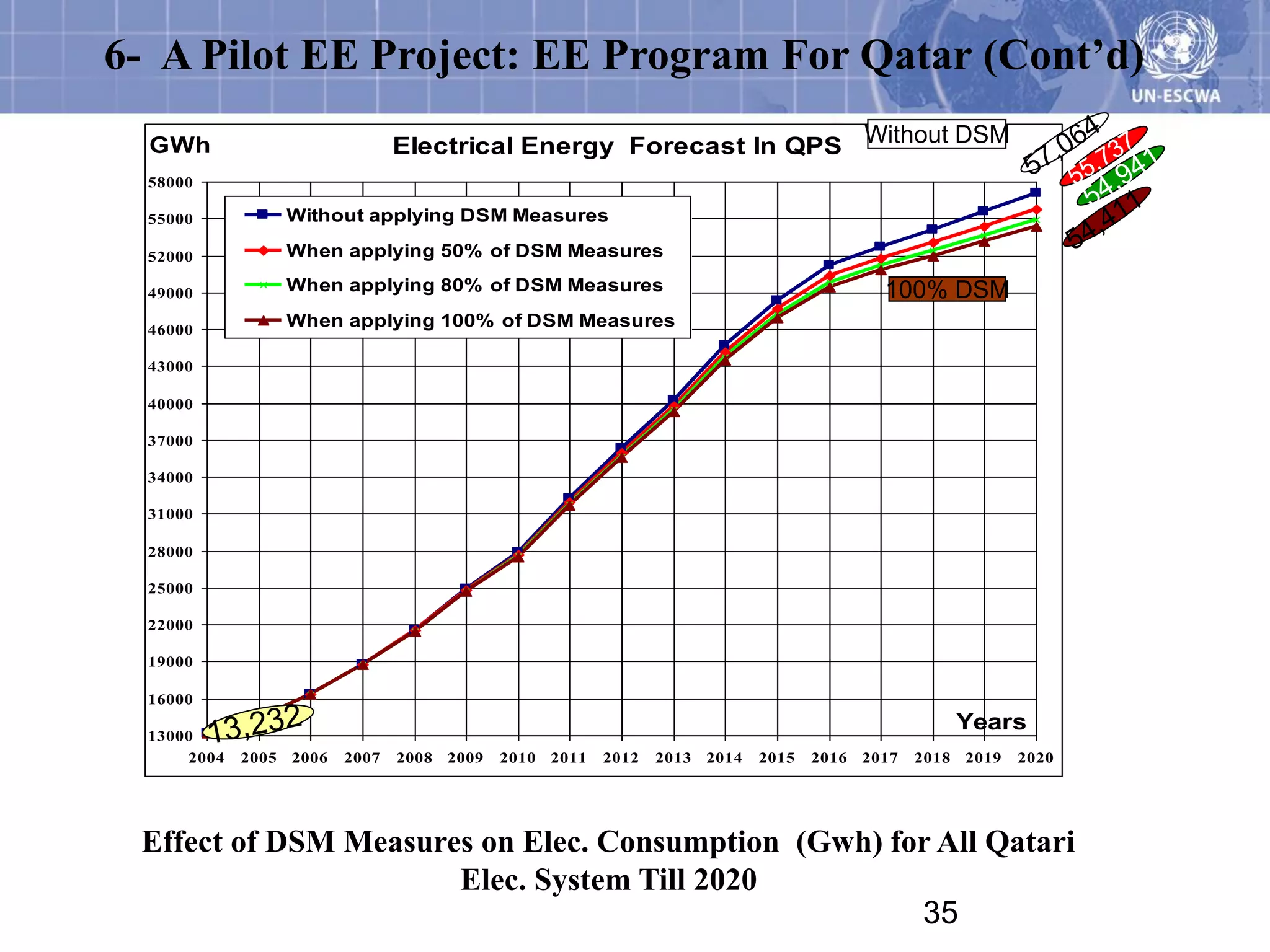 6- A Pilot EE Project: EE Program For Qatar (Cont’d)
  GWh                             Electrical Energy Forecast In QPS Without DSM
  58000

  55000             Without applying DSM Measures

  52000             When applying 50% of DSM Measures

  49000             When applying 80% of DSM Measures                                              100% DSM
  46000
                    When applying 100% of DSM Measures

  43000

  40000

  37000

  34000

  31000

  28000

  25000

  22000

  19000

  16000

  13000
                                                                                                               Years
      2004   2005   2006   2007   2008   2009   2010   2011   2012   2013   2014   2015   2016   2017   2018   2019   2020




 Effect of DSM Measures on Elec. Consumption (Gwh) for All Qatari
                      Elec. System Till 2020
                                                     35
 