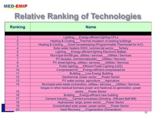 Ranking                                                        Name

   1                                          Lighting___Energy‐efficient lighting CFLs
   2                               Heating & Cooling___Thermal insulation of existing buildings
   3                       Heating & Cooling___Good housekeeping (Programmable Thermostat for A/C)
   4                                 Solar water heaters SWH, commercial sector___Tertiary
   5                                   Lighting___Energy‐efficient lighting Electronic Ballast
   6                               Municipal landfill gas, utilities / services___Utilities / Services
   7                                   PV facades, commercial/public___Utilities / Services
   8                                 PV street lighting, utilities / services___Utilities / Services
   9                                      Public lighting___Efficient Public Lighting (LED)
  10                                    Compressed Air___Energy-efficient compressed air
  11                                               Building___Low Energy Building
  12                                        Geothermal, power sector___Power Sector
  13                                         PV water pumps, agriculture___Agriculture
  14                         Municipal solid waste incineration, utilities / services___Utilities / Services
                            biogas or other residual biomass power and heat/cost co-generation, power
  15                                                   sector___Power Sector
  16                                          Building___Energy-efficient new building
  17                            Cement Industry___Cement processes (Grinding - Efficient Ball Mill)
  18                                     Hydropower, large, power sector___Power Sector
  19                                 Concentrated solar power, power sector___Power Sector
  This project is funded
  20
  by the European Union                    Heat Recovery___Cogeneration (Generators)
                                                                                                               10
 