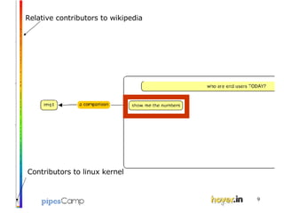Contributors to linux kernel Relative contributors to wikipedia 