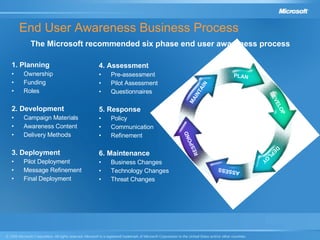 End User Security Awareness Presentation | PPT