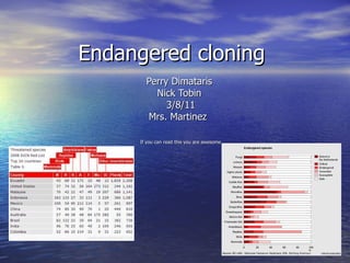 Endangered cloning  Perry Dimataris  Nick Tobin  3/8/11 Mrs. Martinez  If you can read this you are awesome   