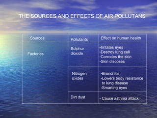 THE SOURCES AND EFFECTS OF AIR POLLUTANS Sources Pollutants Effect on human health Factories Sulphur dioxide Nitrogen  oxides Dirt dust Irritates eyes Destroy lung cell Corrodes the skin Skin discoses Bronchitis Lowers body resistance  to lung disease -Smarting eyes - Cause asthma attack  