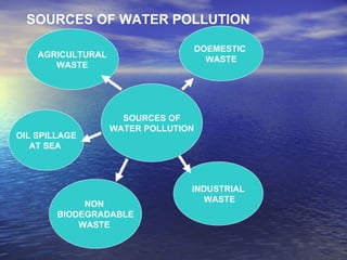 SOURCES OF WATER POLLUTION DOEMESTIC  WASTE AGRICULTURAL WASTE NON  BIODEGRADABLE WASTE  INDUSTRIAL WASTE OIL SPILLAGE AT SEA   SOURCES OF WATER POLLUTION 