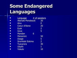 Some Endangered Languages Language # of speakers Abenaki-Penobscot 20 Ainu 0 Coeur d’Alene 20 Eyak 2 Iowa 5 Mandan 6 Menomini 50 Osage 5 Sirenikski Eskimo 2 Tuscarora 30 Ubykh 1 Yokuts 10 
