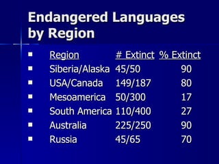 Endangered Languages by Region Region # Extinct % Extinct Siberia/Alaska 45/50 90 USA/Canada 149/187 80 Mesoamerica 50/300 17 South America 110/400 27 Australia 225/250 90 Russia 45/65 70 