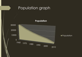 Population graph
0
10000
20000
30000
1960 1970 1980 1990
2000
2010
Population
Population
 