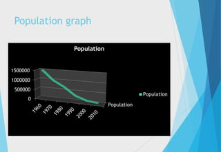 Population graph
Population
0
500000
1000000
1500000
Population
Population
 