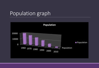 Population graph
Population
0
10000
20000
1960 1970 1980 1990 2000 2010
Population
Population
 