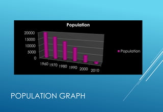 POPULATION GRAPH
0
5000
10000
15000
20000
1960 1970 1980 1990 2000 2010
Population
Population
 