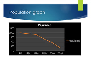 Population graph
0
500
1000
1500
2000
2500
1960 1970 1980 1990 2000 2010
Population
Population
 