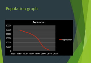 Population graph
0
10000
20000
30000
40000
50000
60000
1950 1960 1970 1980 1990 2000 2010 2020
Population
Population
 