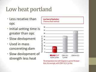 Low heat portland
• Less recative than
  opc
• Initial setting time is
  greater than opc
• Slow devlopment
• Used in mass
  concereting:dam
• Slow devlopment of
  strength less heat
 