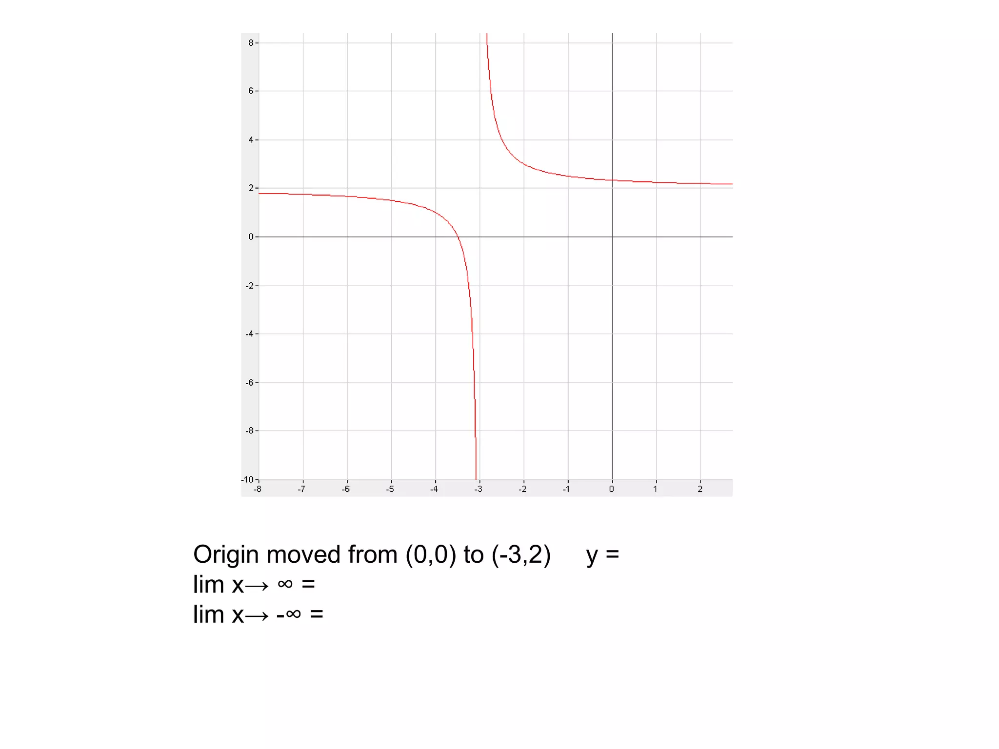 Origin moved from (0,0) to (-3,2)  y =  lim x-> ∞ = lim x-> -∞ = 
