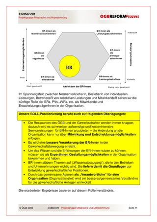 Endbericht
Projektgruppe Mitsprache und Mitbestimmung




Im Spannungsfeld zwischen NormenvollzieherIn, BezieherIn von individuellen
Leistungen, BetroffeneR von kollektiven Leistungen und MitwirkendeR sehen wir die
künftige Rolle der BRs, PVs, JVRs, etc. als Mitwirkende und
EntscheidungsträgerInnen in der Organisation.

Unsere SOLL-Positionierung beruht auch auf folgenden Überlegungen:

    •   Die Ressourcen des ÖGB und der Gewerkschaften werden immer knapper,
        dadurch wird es schwieriger aufwendige und kostenintensive
        Serviceleistungen für BR-Innen anzubieten – die Anbindung an die
        Organisation kann nur über Mitwirkung und Entscheidungsmöglichkeiten
        erfolgen.
    •   Es wird eine bessere Verankerung der BR-Innen in der
        Gewerkschaftsbewegung erreicht.
    •   Um das Wissen und die Erfahrungen der BR-Innen nutzen zu können,
        müssen sie als ExpertInnen Gestaltungsmöglichkeiten in der Organisation
        bekommen und haben.
    •   BR-Innen stöbern Themen auf („Wissensabsaugung“), die in den Betrieben
        und Unternehmungen wichtig sind. Sie liefern damit die Grundlagen zur
        Entwicklung gewerkschaftlicher Positionen.
    •   Durch das gemeinsame Agieren als „Verantwortliche“ für eine
        Organisation (Organisationsteil) wird ein besseres/gemeinsames Verständnis
        für die gewerkschaftliche Anliegen entwickelt

Die erarbeiteten Ergebnisse basieren auf diesem Rollenverständnis.




© ÖGB 2006               Endbericht - Projektgruppe Mitsprache und Mitbestimmung   Seite 11
 