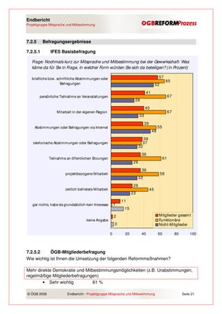 Endbericht
Projektgruppe Mitsprache und Mitbestimmung




7.2.5     Befragungsergebnisse

7.2.5.1       IFES Basisbefragung

   Frage: Nochmals kurz zur Mitsprache und Mitbestimmung bei der Gewerkschaft: Was
   käme da für Sie in Frage, in welcher Form würden Sie sich da beteiligen? (in Prozent)

   briefliche bzw . schriftliche Abstimmungen oder                                         57
                                                                                                    65
                      Befragungen                                                         52
                                                                                 41
        persönliche Teilnahme an Veranstaltungen                                                     67
                                                                      28
                                                                                40
                  Mitarbeit in der eigenen Region                                                    67
                                                                           33
                                                                                39
     Abstimmungen oder Befragungen via Internet                                            55
                                                                                      48
                                                                              38
    telefonische Abstimmungen oder Befragungen                               37
                                                                           32
                                                                            36
             Teilnahme an öffentlichen Sitzungen                                                61
                                                                      26
                                                                            36
                       projektbezogene Mitarbeit                                               58
                                                                           32
                                                                      26
                       zeitlich befristete Mitarbeit                                 45
                                                                     23
                                                               11
   gar nichts, habe da grundsätzlich kein Interesse        1
                                                                15
                                                           2                               Mitglieder gesamt
                                     keine Angabe                                          Funktionäre
                                                           3                               Nicht-Mitglieder

                                                       0        20          40             60             80        100




7.2.5.2     ÖGB-Mitgliederbefragung
Wie wichtig ist Ihnen die Umsetzung der folgenden Reformmaßnahmen?

Mehr direkte Demokratie und Mitbestimmungsmöglichkeiten (z.B. Urabstimmungen,
regelmäßige Mitgliederbefragungen)
        • Sehr wichtig         61 %

© ÖGB 2006               Endbericht - Projektgruppe Mitsprache und Mitbestimmung                               Seite 21
 