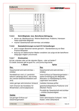 Endbericht
Projektgruppe Mitsprache und Mitbestimmung




                                             sehr wichtig
                                                            eher wichtig
                                                                           eher nicht wichtig

                                                                                                gar nicht wichtig
GPA                                           47             44 9                                          0
GÖD                                           55             31 12                                         2
GMTN                                          50             41 5                                          3
andere                                        51             35 7                                          3



7.2.6.5       Nicht-Mitglieder- bzw. Betroffenen-Befragung
    •    dienen als „Marktforschung“: Welche Bedürfnisse, Probleme, Interessen
         haben potentielle Mitglieder
    •    machen Gewerkschaft wahrnehmbar und erlebbar

7.2.6.6       Basisabstimmungen zu/nach KV-Verhandlungen
    •    wird in einigen Bereichen bereits gemacht – Standardisierung von Best-
         Practice-Beispielen
    •    Nutzung von elektronischen Medien verstärken (wo aufgrund der betroffenen
         Zielgruppe möglich und sinnvoll)

7.2.6.7     Direktwahlen
Auf der untersten oder auf der obersten Ebene – oder auf beiden?
Für beide Varianten gibt es gute Pro- und Contra-Argumente:
                1. Ebene                                   Spitze
Pro:                                                                         Pro:
Gewerkschaft wird wahrnehmbar +                                              Gewerkschaft wird wahrnehmbar +
erlebbar                                                                     erlebbar
KandidatInnen sind u.U. persönlich                                           hoher Einfluss auf Gesamtorganisation –
bekannt (abhängig davon, was künftig                                         starke Ermächtigung der Mitglieder,
die unterste Gewerkschaftsebene sein                                         Motivation zur Wahlbeteiligung höher ,
wird)                                                                        Legitimation wird stärker
relativ geringer administrativer Aufwand                                     mediales Interesse größer
mehr Chancen der Kandidatur für                                              gewerkschaftspolitische Positionen sind
Minderheiten und Einzelpersonen                                              öffentlich Thema
                                                                             Pluralität der Gewerkschaft wird sichtbar
                                                                             – erhöhte Glaubwürdigkeit
Contra:                                                                      Contra:
hat geringen Einfluss auf                                                    hoher administrativer Aufwand – hohe
Gesamtorganisation                                                           Kosten, hoher Zeitaufwand

© ÖGB 2006               Endbericht - Projektgruppe Mitsprache und Mitbestimmung                                    Seite 24
 