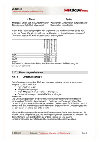 Endbericht
Projektgruppe Mitsprache und Mitbestimmung




                    1. Ebene                                                                                        Spitze
Mitglieder fühlen sich mit „ungefährlicher“ Wahlkampf: Minderheiten aufgrund hoher
Beteiligungsmöglichkeit abgespeist          Kosten eher benachteiligt

In der IFES –Basisbefragung bei den Mitgliedern und FunktionärInnen (1155 Koll.)
unter der Frage: Wie wichtig ist Ihnen die Umsetzung dieses Reformvorschlages?
Direktwahl des/der ÖGB-PräsidentIn durch alle Mitglieder.



                                             sehr wichtig
                                                            eher wichtig
                                                                           eher nicht wichtig
GPA                                           35             26             30                  gar nicht wichtig
                                                                                                           7
GÖD                                           44             30             17                             9
GMTN                                          39             36             12                             9
andere                                        38             26             22                             8
Auffallend ist, dass mit der Höhe des Schulabschlusses die Bedeutung der
Direktwahl abnimmt.


7.2.7     Umsetzungsmaßnahmen

7.2.7.1       Umsetzungsgruppe

Beim Bundeskongress des ÖGB wird eine oder mehrere Umsetzungsgruppen
eingesetzt, die Modelle zur
    • (Ur-) Abstimmungen
    • Mitgliederbefragungen
    • Nicht-Mitglieder bzw. Betroffenen-Befragung
    • Basisabstimmungen zu/nach KV-Verhandlungen
entwickeln.
Die Umsetzungsgruppen erarbeiten Durchführungsbestimmungen und testen
verschiedene Varianten österreichweit in Regionen und Gewerkschaften. Die
Umsetzungsgruppen erstatten halbjährlich dem Präsidium des ÖGB Bericht. Nach 2
Jahren wird ein Zwischenbericht mit den ersten Ergebnissen der Umsetzungsschritte
für den Bundesvorstand des ÖGB erstellt.

Wenn die Einführung von Direktwahlen für die unterste Ebene beschlossen wird, ist
mit der Umsetzung die Gruppe, die die Regionalgremien bearbeitet, zu betrauen. Bei
der Einführung von Direktwahlen für andere Ebenen ist eine eigene
Umsetzungsgruppe zu installieren. Die Berichtsvorgaben sind wie oben.




© ÖGB 2006               Endbericht - Projektgruppe Mitsprache und Mitbestimmung                                             Seite 25
 