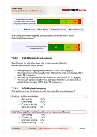 Endbericht
Projektgruppe Mitsprache und Mitbestimmung




      mehr Überparteilichkeit,
   Zurückdrängen des E   influsses                   51                     26             14     5
  der parteipolitischen Fraktionen


                   sehr w ichtig       eher w ichtig      eher nicht w ichtig         gar nicht w ichtig


Wie wichtig sind Ihnen folgende Zielsetzungen für die Reform der österr.
Gewerkschaftsbewegung?



                    Verhinderung parteipolitischer
                                                             47                  28         16    5
                         Interessenskonflikte




7.3.3.2       ÖGB-MitarbeiterInnenbefragung

Sind Sie eher für oder eher gegen die Umsetzung der folgenden
Reformmaßnahmen? (in Prozenten)

    •   Beseitigung von Doppelgleisigkeiten (88 % dafür, 9 % dagegen)
    •   Maximal eine bezahlte Zusatzfunktion (Mandat) für ÖGB-Beschäftigte (85 %
        dafür, 12 % dagegen)
    •   Abschaffung der parteipolitischen Fraktionen (40 % dafür, 57 % dagegen)
    •   Verzicht von SpitzenvertreterInnen der Gewerkschaften und des ÖGB auf
        Abgeordnetenmandate (38 % dafür, 58 % dagegen)


7.3.3.3     ÖGB-Mitgliederbefragung
Wie wichtig ist Ihnen die Umsetzung der folgenden Reformmaßnahmen ?

Stärkung der Überparteilichkeit
       • Sehr wichtig                   54 %
       • Eher wichtig                   26 %
       • Eher nicht wichtig             11 %
       • Gar nicht wichtig              3%

Abschaffung bezahlter Mehrfachfunktionen von Spitzenfunktionären
       • Sehr wichtig          72 %
       • Eher wichtig          16 %
       • Eher nicht wichtig    6%
       • Gar nicht wichtig     2%

© ÖGB 2006               Endbericht - Projektgruppe Mitsprache und Mitbestimmung                   Seite 28
 