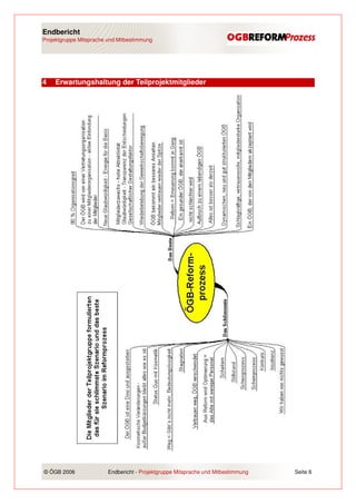 Endbericht
Projektgruppe Mitsprache und Mitbestimmung




4   Erwartungshaltung der Teilprojektmitglieder




© ÖGB 2006               Endbericht - Projektgruppe Mitsprache und Mitbestimmung   Seite 6
 