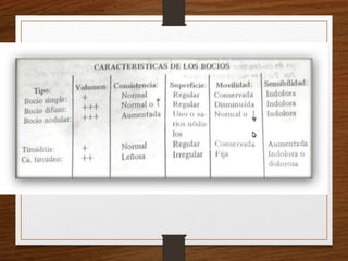 Semiología Endócrino