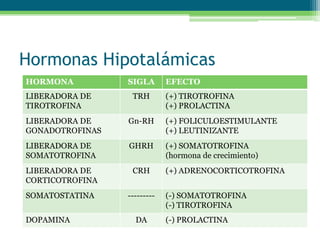 Hormonas Hipotalámicas
HORMONA SIGLA EFECTO
LIBERADORA DE
TIROTROFINA
TRH (+) TIROTROFINA
(+) PROLACTINA
LIBERADORA DE
GONADOTROFINAS
Gn-RH (+) FOLICULOESTIMULANTE
(+) LEUTINIZANTE
LIBERADORA DE
SOMATOTROFINA
GHRH (+) SOMATOTROFINA
(hormona de crecimiento)
LIBERADORA DE
CORTICOTROFINA
CRH (+) ADRENOCORTICOTROFINA
SOMATOSTATINA --------- (-) SOMATOTROFINA
(-) TIROTROFINA
DOPAMINA DA (-) PROLACTINA
 