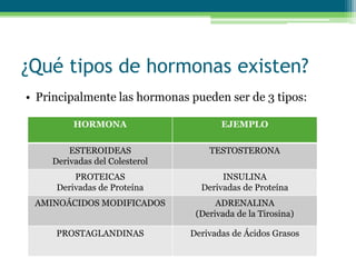¿Qué tipos de hormonas existen?
• Principalmente las hormonas pueden ser de 3 tipos:
HORMONA EJEMPLO
ESTEROIDEAS
Derivadas del Colesterol
TESTOSTERONA
PROTEICAS
Derivadas de Proteína
INSULINA
Derivadas de Proteína
AMINOÁCIDOS MODIFICADOS ADRENALINA
(Derivada de la Tirosina)
PROSTAGLANDINAS Derivadas de Ácidos Grasos
 