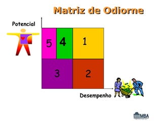 Matriz de Odiorne
Potencial


            5    4   1


                3     2

                     Desempenho
 