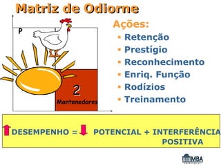 Matriz de Odiorne
                           Ações:
 P
                            Retenção
                            Prestígio
                            Reconhecimento
                            Enriq. Função

            2               Rodízios
        Mantenedores        Treinamento

                       D
DESEMPENHO =      POTENCIAL + INTERFERÊNCIA
                                POSITIVA
 