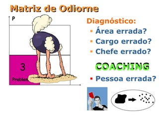 Matriz de Odiorne
P
              Diagnóstico:
                Área errada?
                Cargo errado?
                Chefe errado?

    3           COACHING
Problema        Pessoa errada?
 