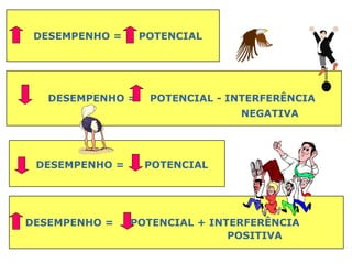 DESEMPENHO =     POTENCIAL




   DESEMPENHO =    POTENCIAL - INTERFERÊNCIA
                                NEGATIVA




 DESEMPENHO =     POTENCIAL




DESEMPENHO =    POTENCIAL + INTERFERÊNCIA
                               POSITIVA
 