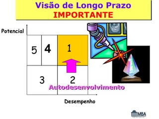 Visão de Longo Prazo
                IMPORTANTE
Potencial


            5   4       1


                3        2
                    Autodesenvolvimento

                       Desempenho
 