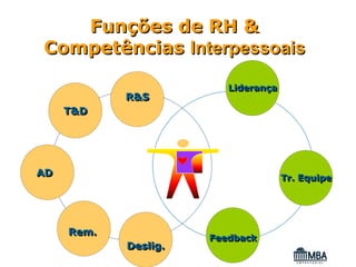 Funções de RH &
Competências Interpessoais

                         Liderança
                         Liderança
            R&S
     T&D




AD                                   Tr. Equipe
                                     Tr. Equipe




     Rem.
                      Feedback
                      Feedback
            Deslig.
 